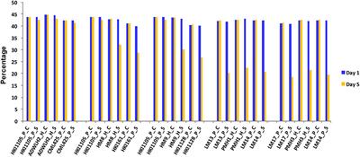 Variable Level of Dominance of Candidate Genes Controlling Drought Functional Traits in Maize Hybrids